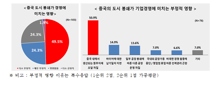 (출처=전경련 ‘중국의 주요 도시 봉쇄에 따른 국내기업 영향’)