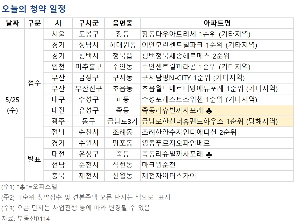 (자료제공=부동산R114)
