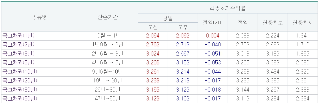 (출처=금융투자협회)