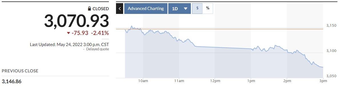 ▲중국증시 상하이종합지수 추이. 24일 종가 3070.93. 출처마켓워치