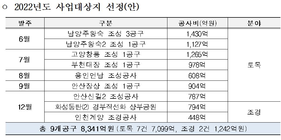 ▲2022년도 단지분야 시공책임형 CM 발주계획 (자료제공=국토교통부)