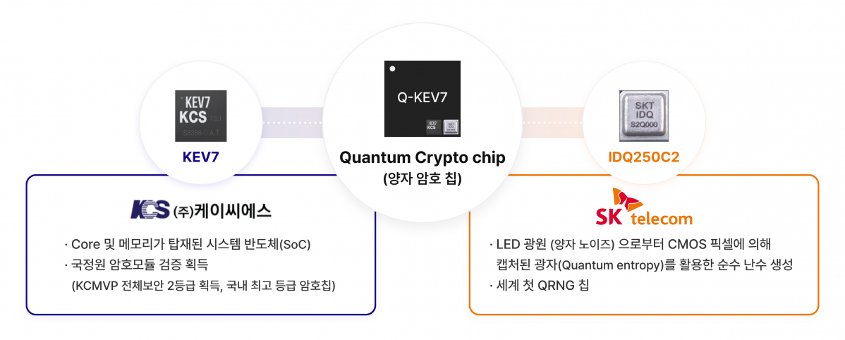 ▲양자암호 원칩 개발 인포그래픽. (사진제공=SK텔레콤)