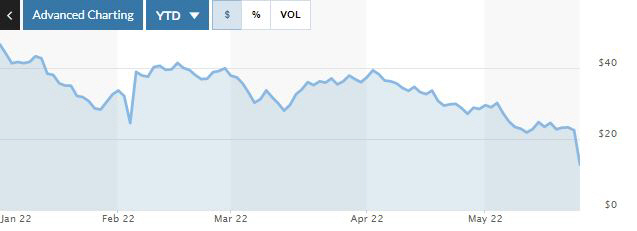 ▲스냅 주가 추이. 24일(현지시간) 종가 12.79달러. 출처 마켓워치
