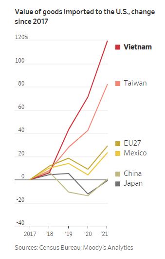 ▲대미 수출 증가율 추이. 단위 %. ※2017년 기점. 위에서부터 베트남/대만/EU/멕시코/중국/일본. 출처 월스트리트저널(WSJ) 