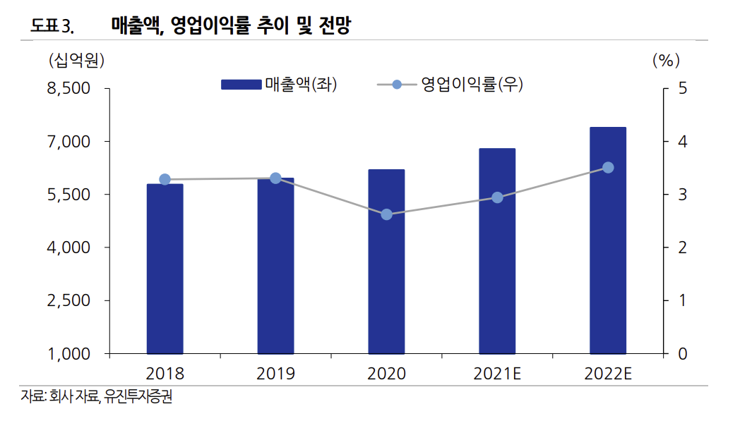 (출처=유진투자증권)