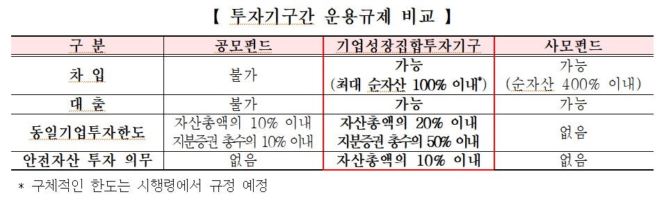 ▲투자기구 간 운용구제 비교 (출처=금융위원회)