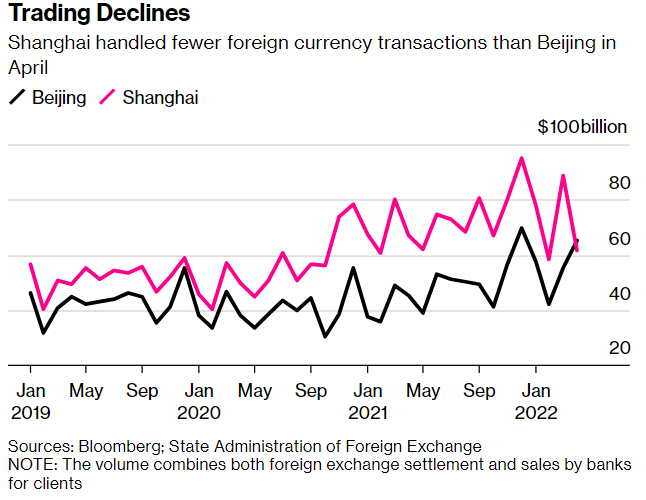 ▲중국 도시별 외화 거래 추이. 단위 10억 달러. 검정:베이징/ 분홍:상하이. 단위 10억 달러. 4월 베이징 654억 달러/상하이 618억 달러. 출처 블룸버그통신
