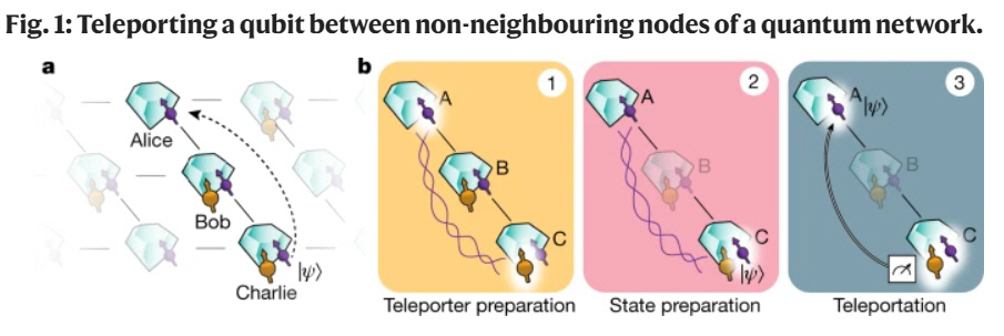 ▲양자 순간이동을 설명하는 델프트공대 연구진 논문 일부. 출처 네이처