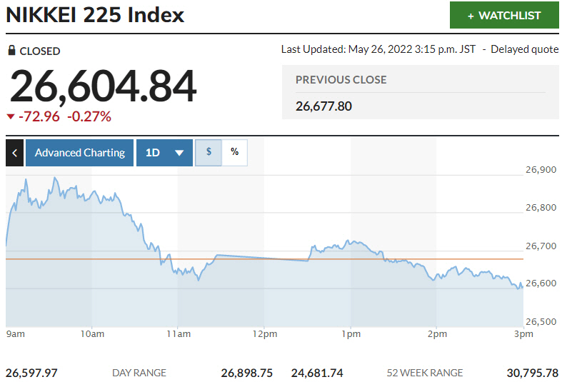 ▲닛케이225지수 추이. 26일 종가 2만6604.84. 출처 마켓워치
