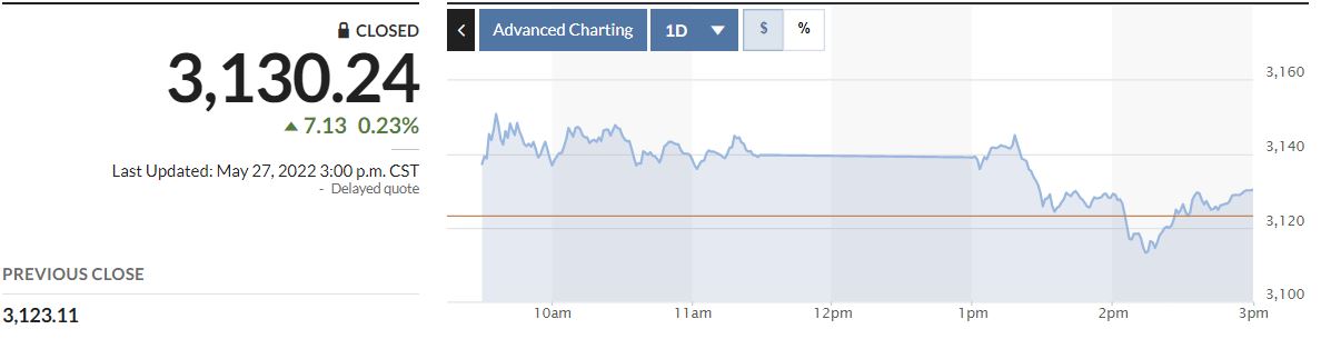 ▲중국증시 상하이종합지수 추이. 27일 종가 3130.24. 출처마켓워치