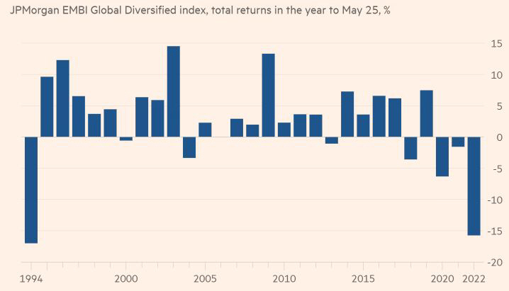 ▲JP모건 ‘EMBI 글로벌 다각화지수’ 수익률 추이. 단위 %. ※매년 5월 25일까지 기준. 올해 마이너스(-) 15%. 출처 파이낸셜타임스(FT)