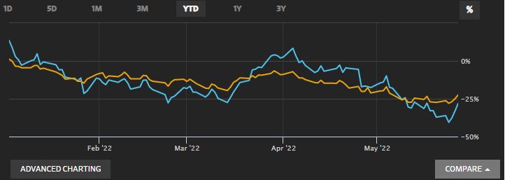 ▲테슬라 주가와 나스닥지수 올해 등락률 추이. 단위 %. 파란색:테슬라(27일 -28.12%)/노란색:나스닥(-22.46%). 출처 월스트리트저널(WSJ) 