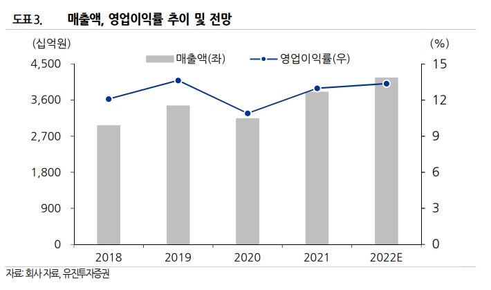 (출처=유진투자증권)