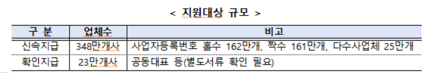 ▲소상공인 손실보전금 지원 대상. (자료제공=중소벤처기업부 )