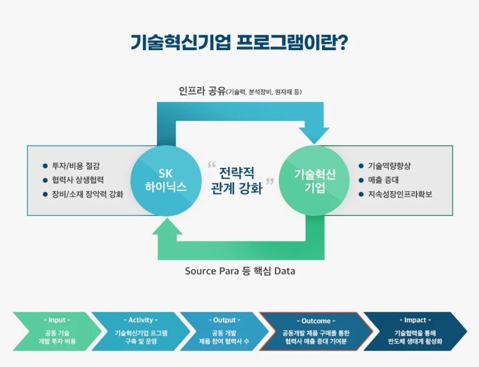 ▲SK하이닉스는 소부장 협력사 중 기술 잠재력이 높은 곳을 ‘기술혁신기업’으로 선정해 그들의 새로운 도전을 지원하고 있다. (제공=SK하이닉스 뉴스룸)