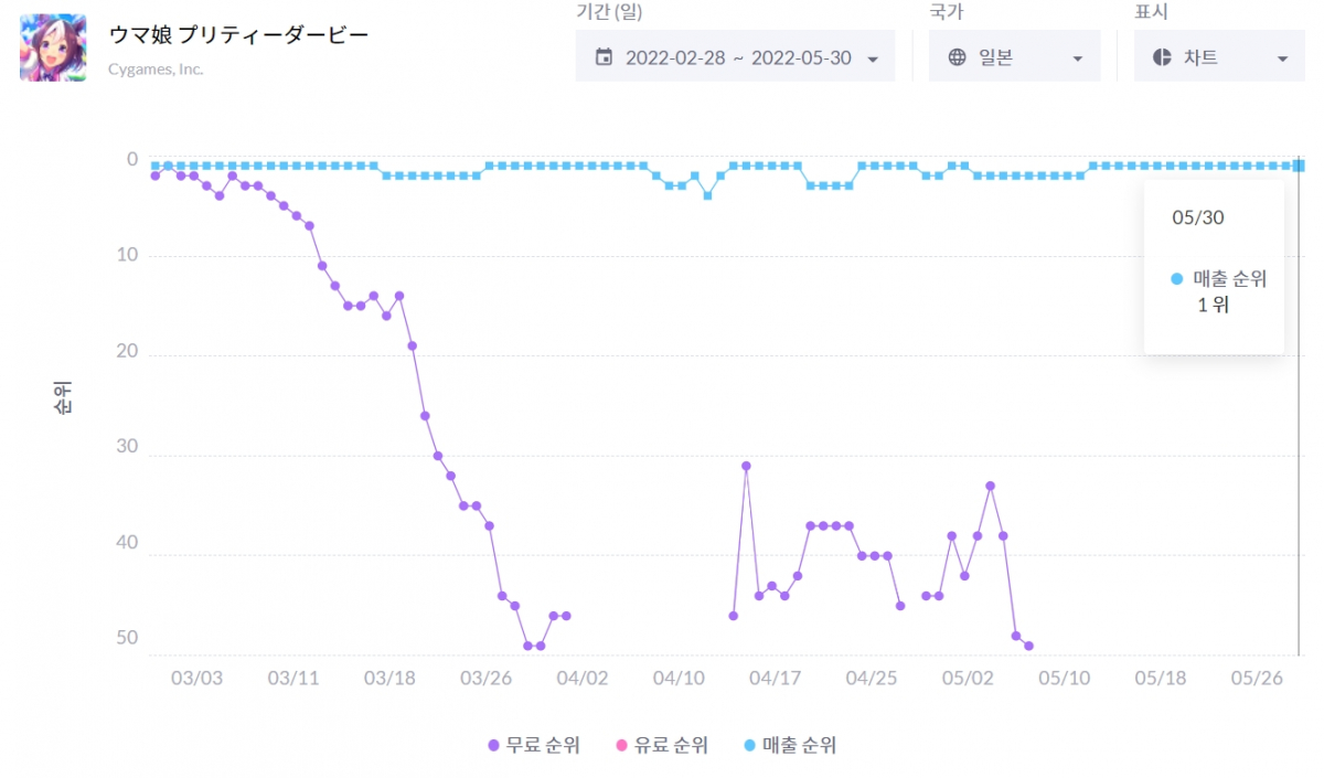 ▲매출순위(하늘색 그래프) 상위권을 꾸준히 유지하고 있는 일본 '우마무스메'. (출처=모바일인덱스 화면캡쳐)