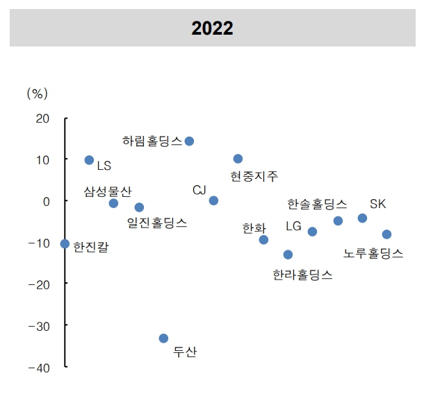 ▲지주회사 주가변동률(연초 대비 5월 중순 종가 기준) (출처=IBK투자증권)