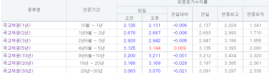 (자료출처=금융투자협회)