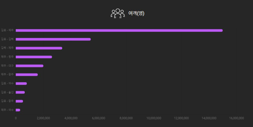 ▲지난해 기준 연간 승객 수 1500만 명을 넘긴 김포-제주행. (출처= 한국공항공사)
