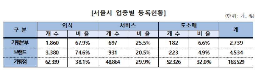 ▲서울시 업종별 등록현황. (자료제공=서울시)