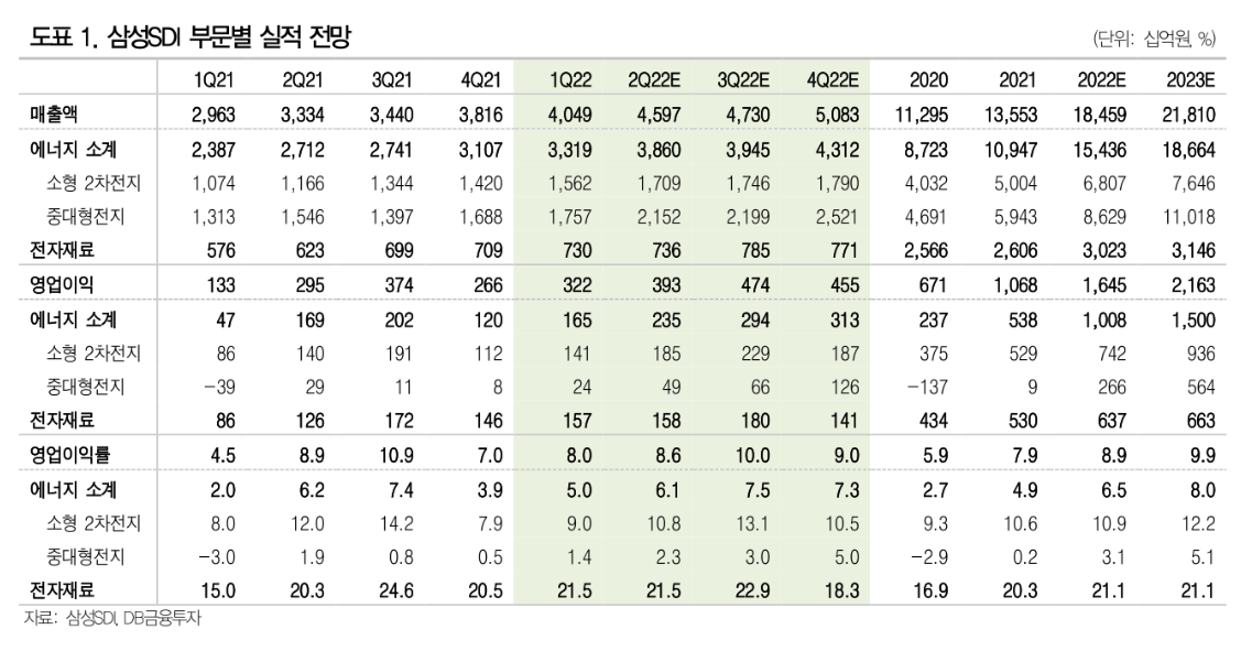 (출처=DB금융투자)