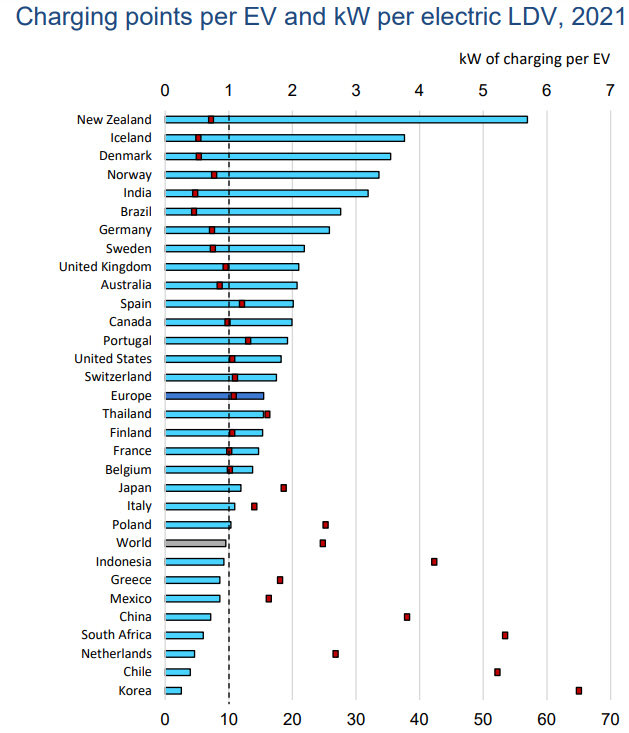 ▲지난해 전 세계 충전기 1대당 전기차 대수 현황. 한국 2.6대. 출처 국제에너지기구(IEA)
