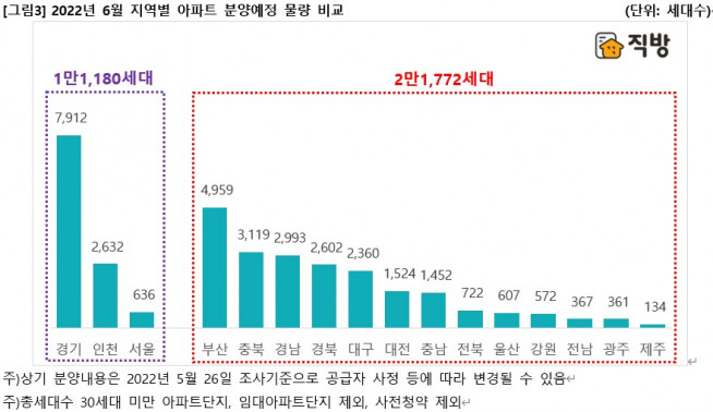 ▲2022년 6월 지역별 청약 물량.  (자료제공=직방)