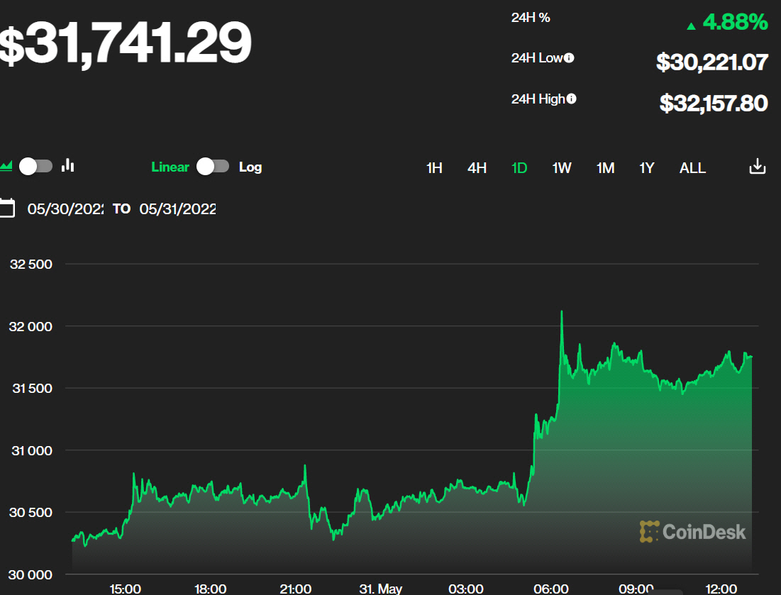 ▲비트코인 가격 추이. 31일 오후 1시 7분 현재 3만1741.29달러. 출처 코인데스크
