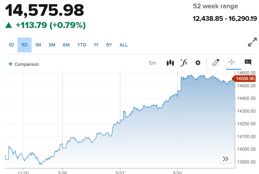 ▲독일 DAX30지수 추이. 30일(현지시간) 종가 1만4575.98. 출처 CNBC방송