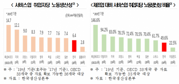 ▲서비스업 취업자당 노동생산성 (출처=전국경제인연합회)