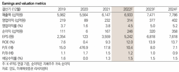 (출처=미래에셋증권)