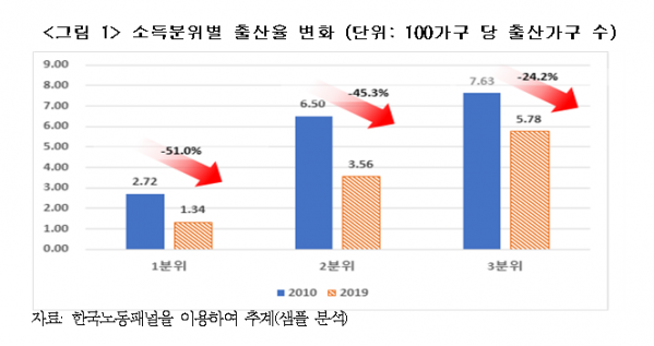 (한경연 ‘소득분위별 출산율 변화 분석과 정책적 함의’)