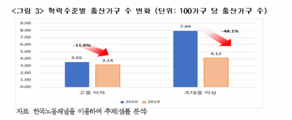 (한경연 ‘소득분위별 출산율 변화 분석과 정책적 함의’)