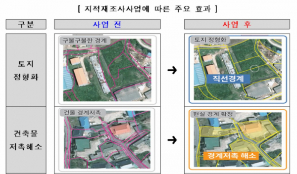 ▲지적재조사사업에 따른 주요 효과. (자료제공=국토교통부)