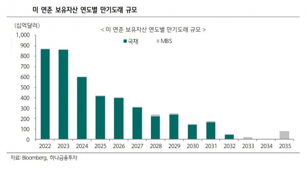 ▲미 연준 보유자산 연도별 만기도래 규모
