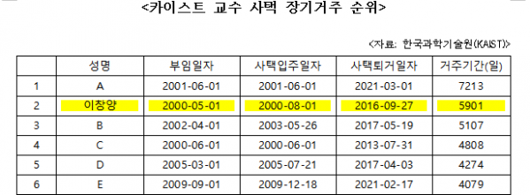 (자료=한국과학기술원(KAIST)/송갑석 더불어민주당 의원실)