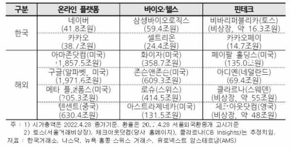 ▲산업별 국내외 주요기업 시가총액 현황 (제공=한국경영자총협회)