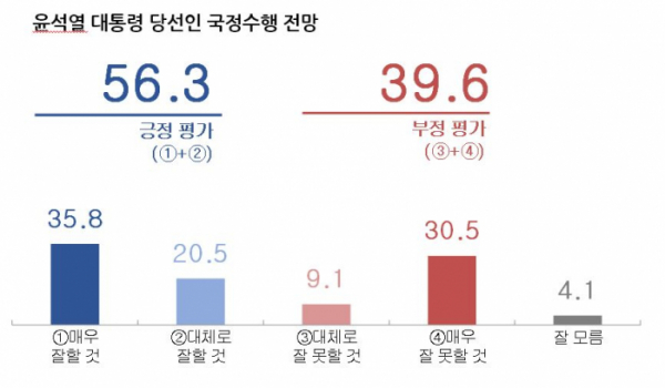 ▲윤석열 대통령 당선인 국정수행 전망(단위 : %)  (이투데이, 리얼미터 )