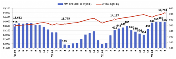 ▲고용보험 가입자 수 및 증감 추이(천 명). (자료=고용노동부)