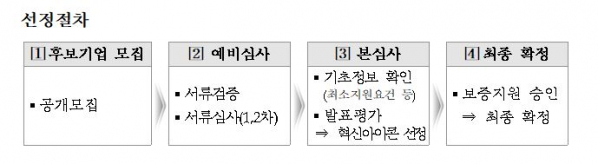 ▲혁신아이콘 기업 선정절차  (신용보증기금)