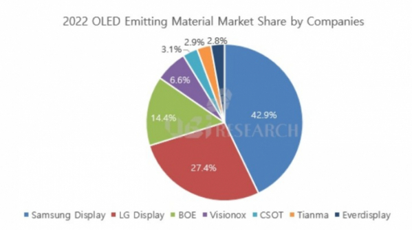 ▲2022년 OLED 발광재료 기업별 구매 비중 (자료=유비리서치)