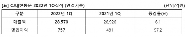 ▲CJ대한통운은 연결재무제표 기준 올해 1분기 매출액은 전년 동기 대비 6.1% 증가한 2조 8570억 원, 영업이익은 57.2% 증가한 757억 원을 기록했다. (출처=CJ대한통운)