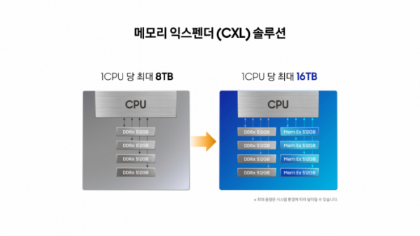 ▲512GB CXL D램 개발 인포그래픽 (사진제공=삼성전자)
