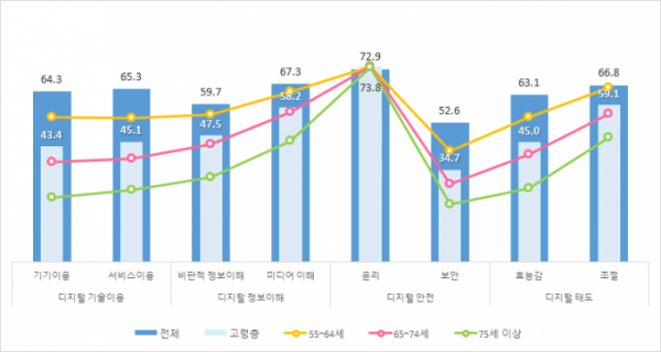 ▲디지털 역량 수준 세부영역별 그래프.  (자료제공=서울디지털재단)