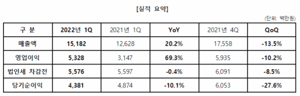 ▲2022년 1분기 엠게임 실적요약. (자료제공=엠게임)