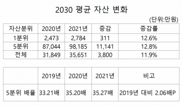 ▲통계청 2021년 가계금융복지조사 마이크로데이터로 분석한 2030 평균 자산 변화 표. (김회재 의원, 통계청)