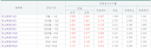 (출처=금융투자협회)