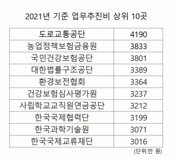 ▲2021년 기준 공공기관장 업무추진비 상위 10곳. (알리오)