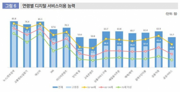 ▲고령층의 디지털 서비스 이용 능력은 일부를 제외하면 전체 평균에 비해 큰 차이를 보이고 있다.(서울디지털재단)