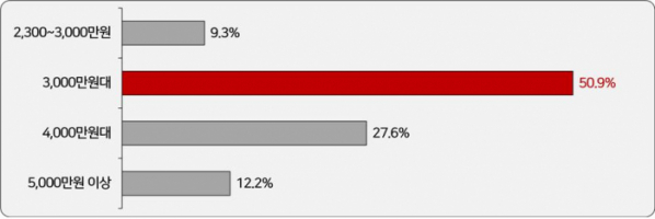 ▲MZ세대가 생각하는 '괜찮은 일자리의 연봉' 수준 (출처=한국경영자총협회)